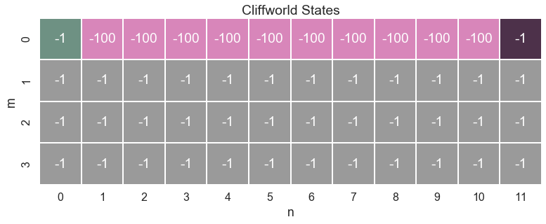 Plot of Cliffworld a gridworld developed by Stutton and Barto